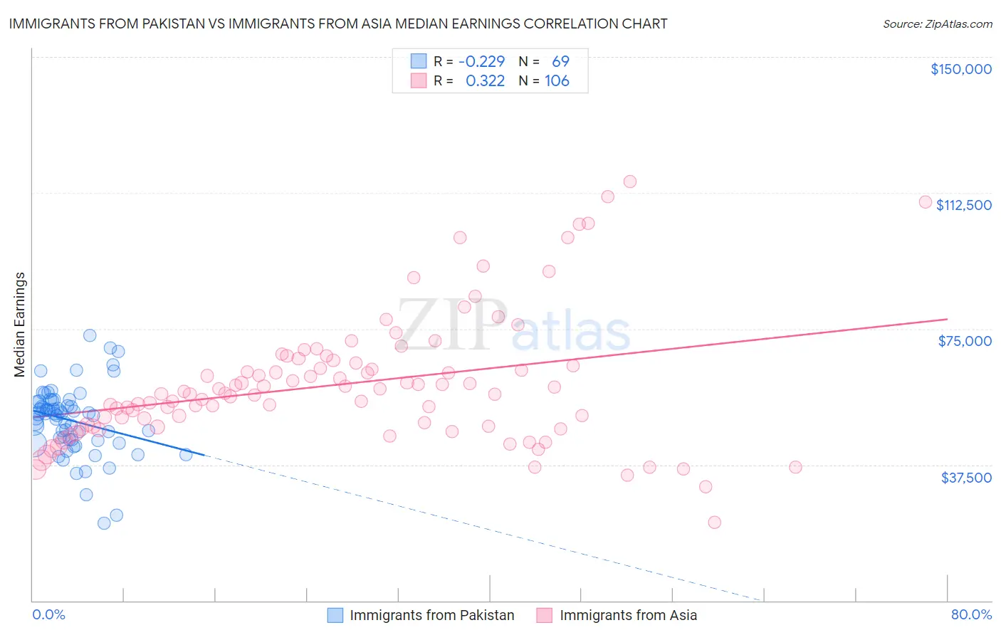 Immigrants from Pakistan vs Immigrants from Asia Median Earnings