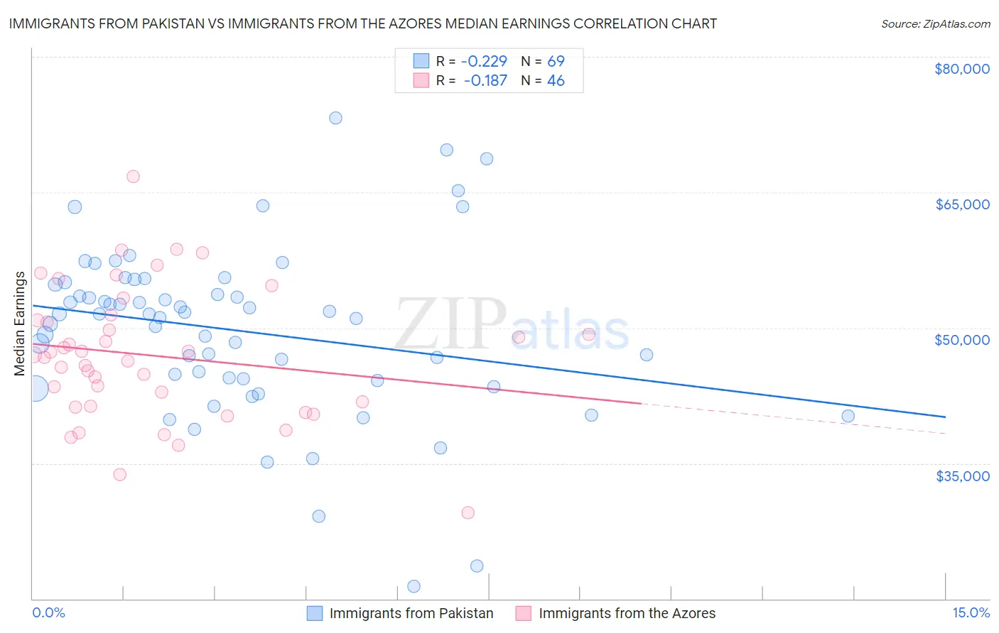 Immigrants from Pakistan vs Immigrants from the Azores Median Earnings