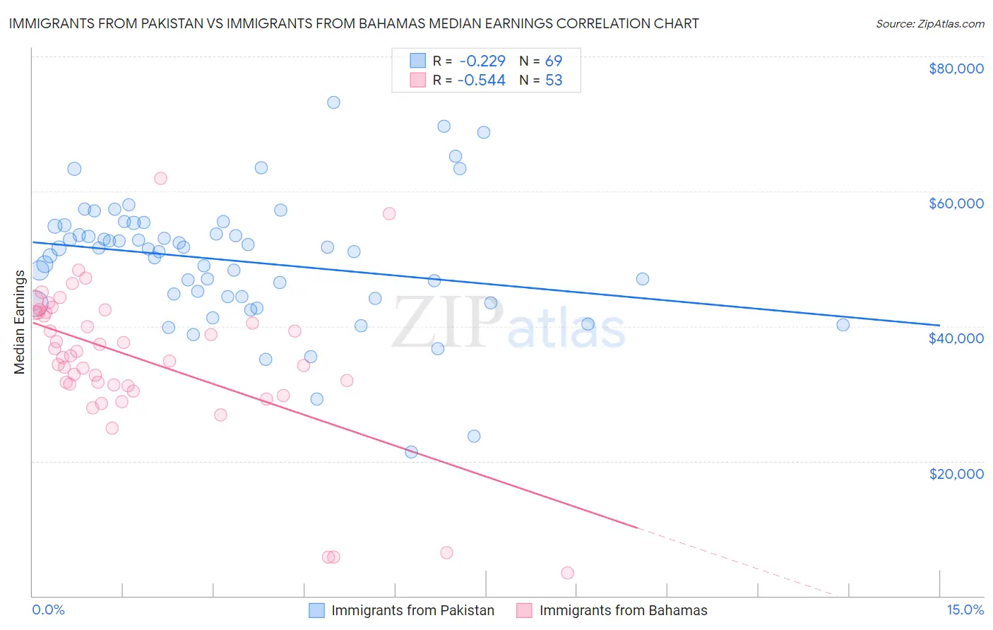 Immigrants from Pakistan vs Immigrants from Bahamas Median Earnings