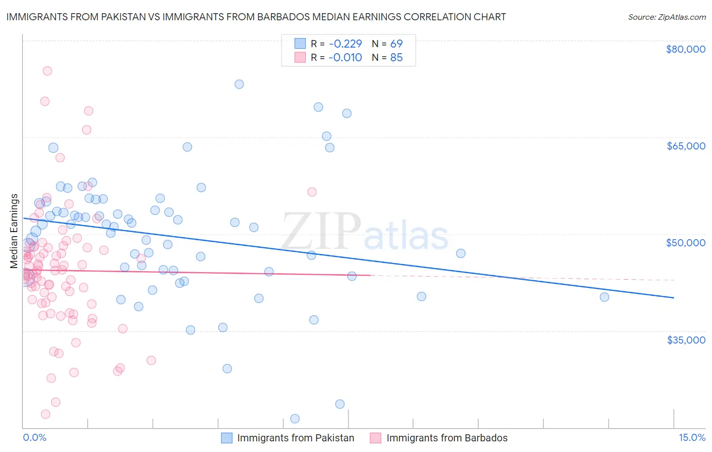 Immigrants from Pakistan vs Immigrants from Barbados Median Earnings