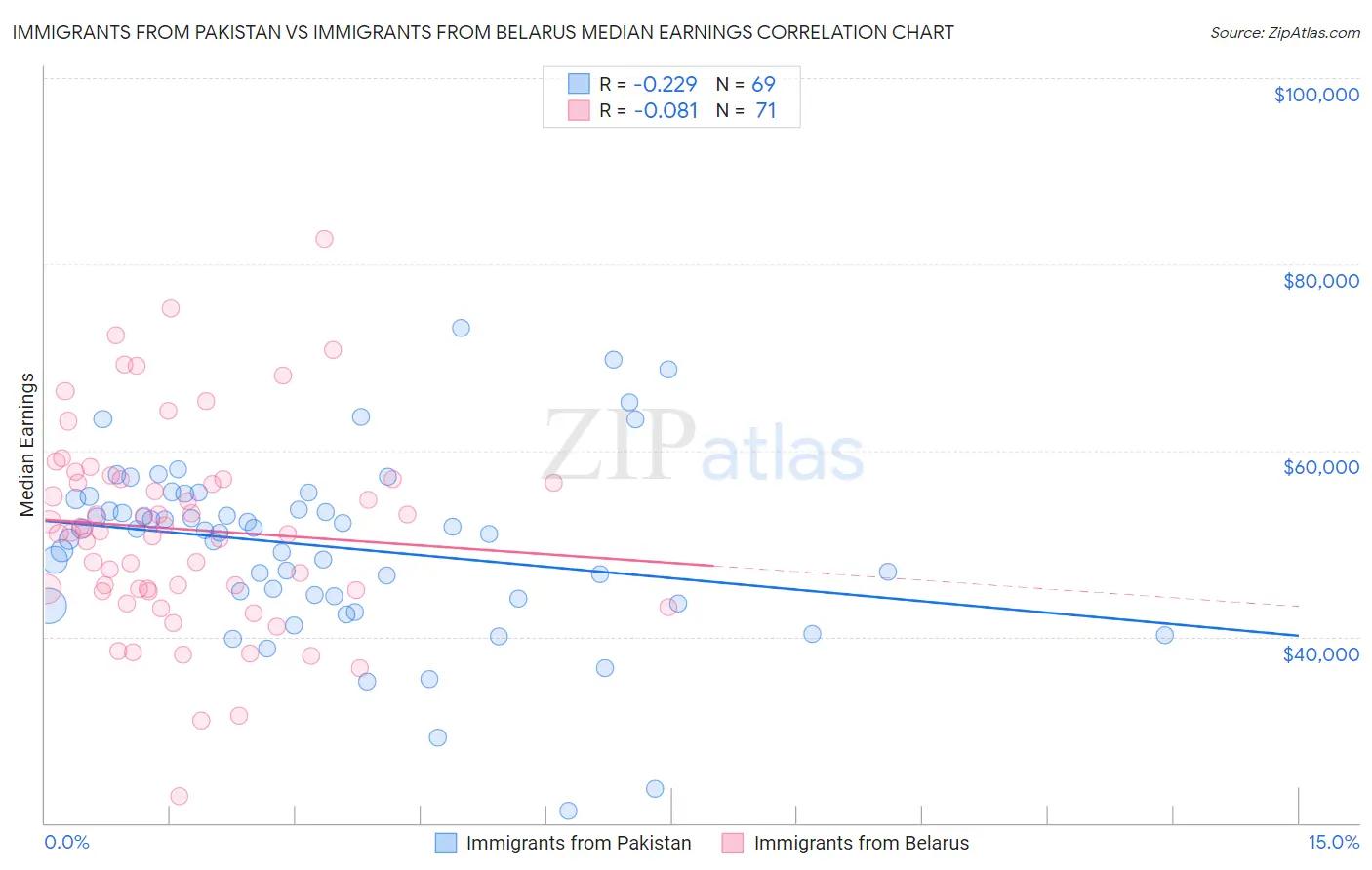 Immigrants from Pakistan vs Immigrants from Belarus Median Earnings