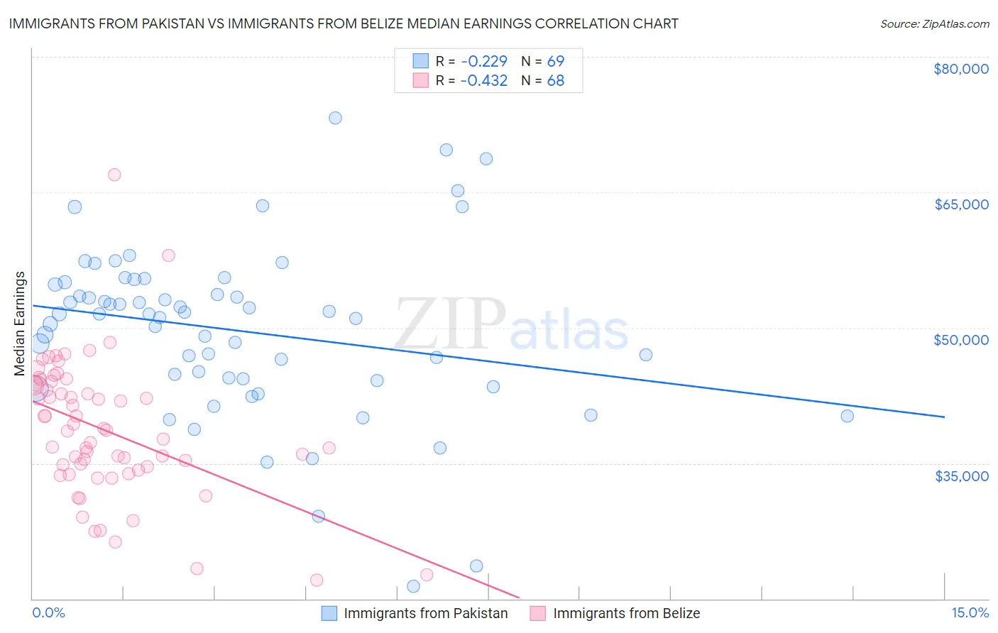 Immigrants from Pakistan vs Immigrants from Belize Median Earnings