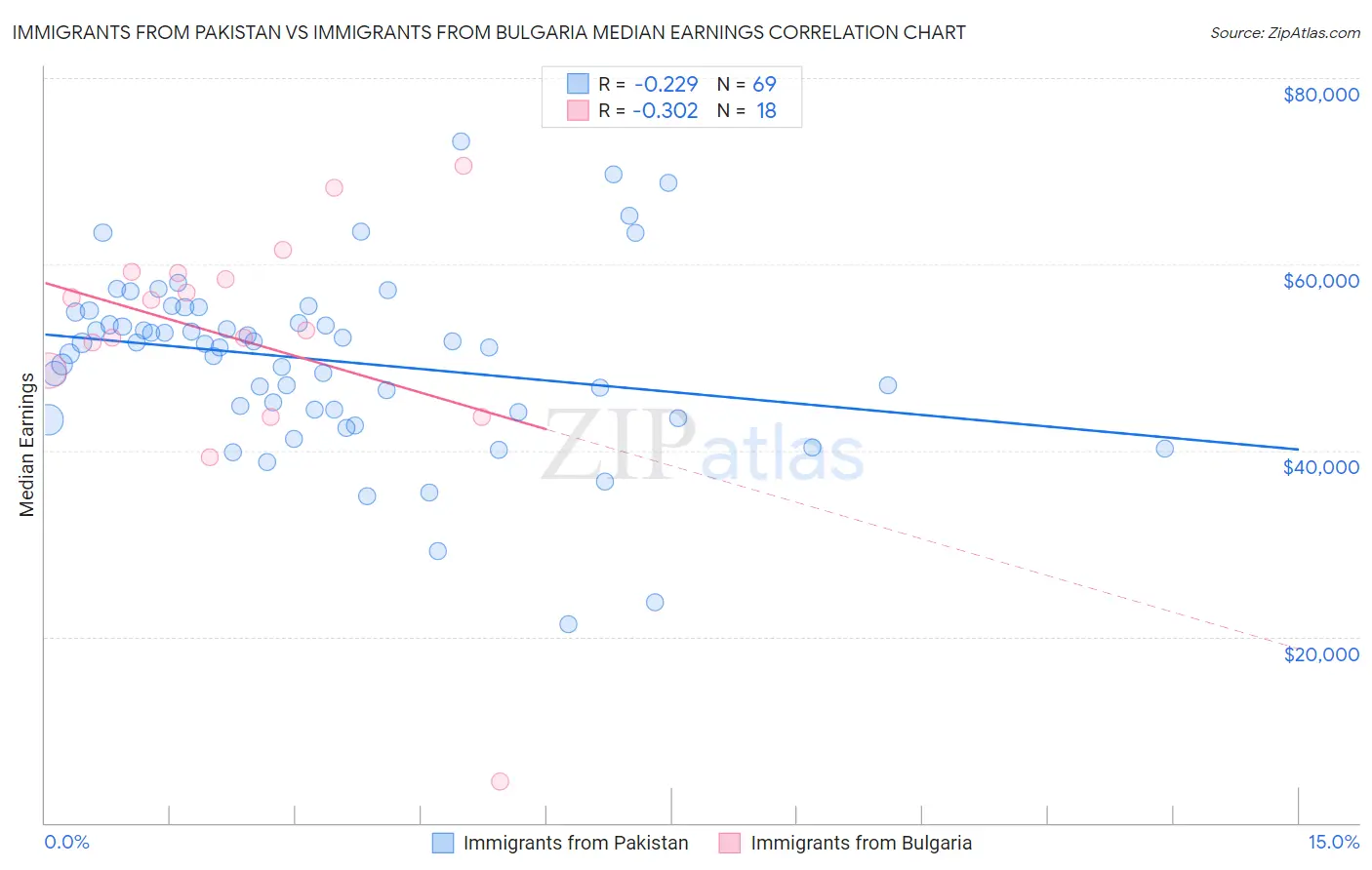 Immigrants from Pakistan vs Immigrants from Bulgaria Median Earnings