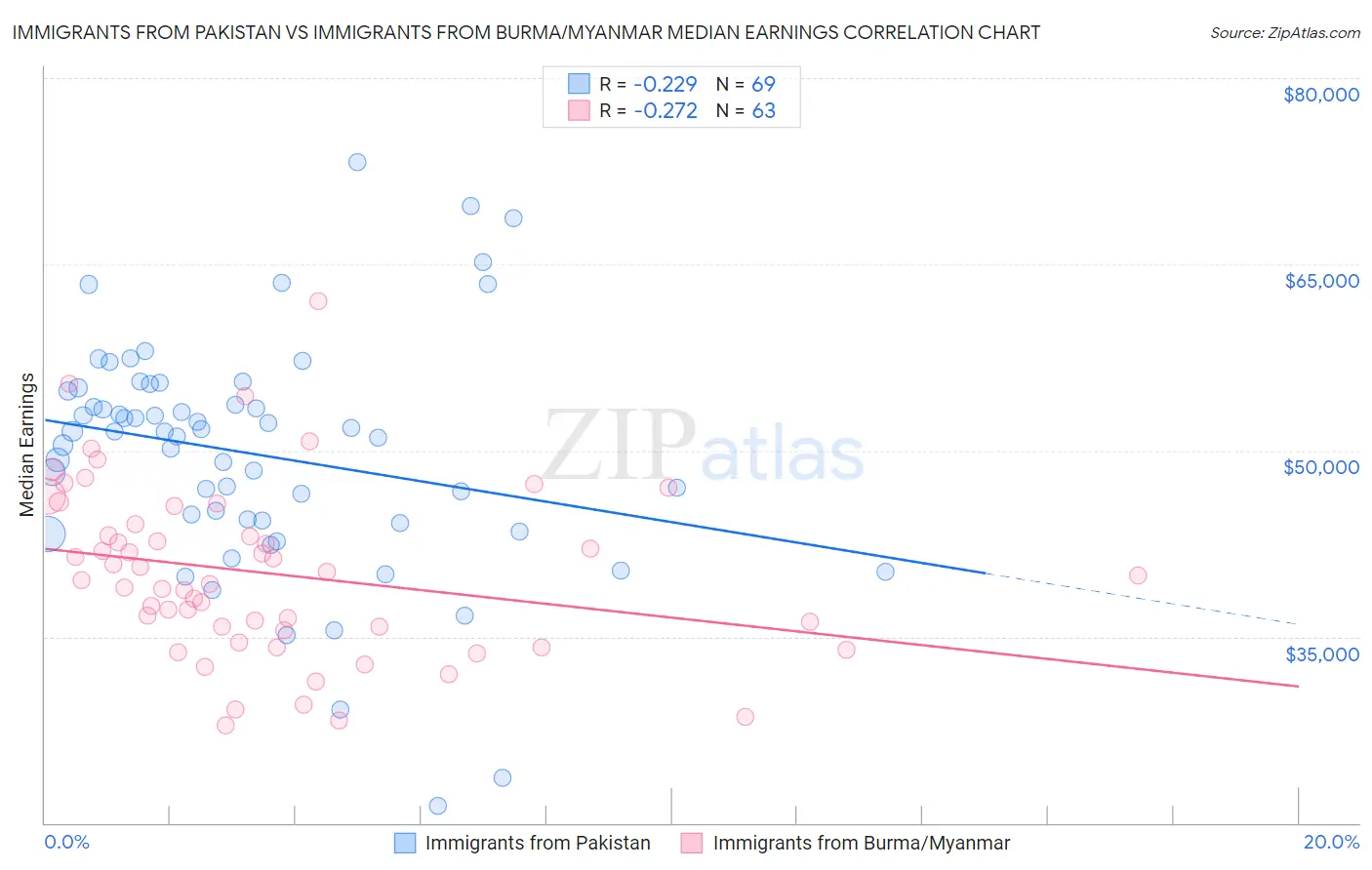 Immigrants from Pakistan vs Immigrants from Burma/Myanmar Median Earnings