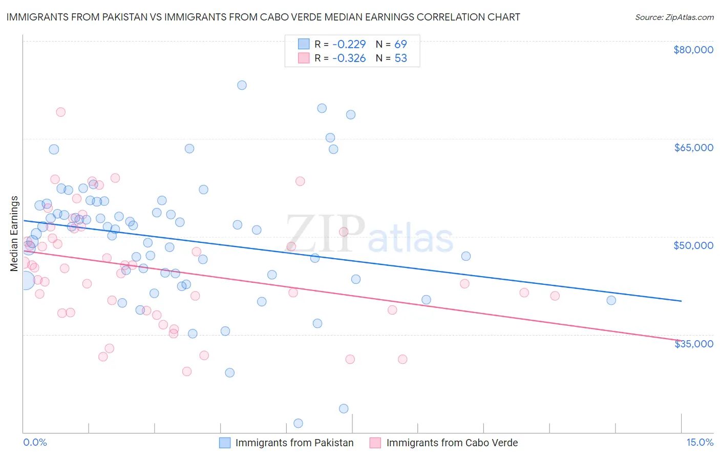 Immigrants from Pakistan vs Immigrants from Cabo Verde Median Earnings