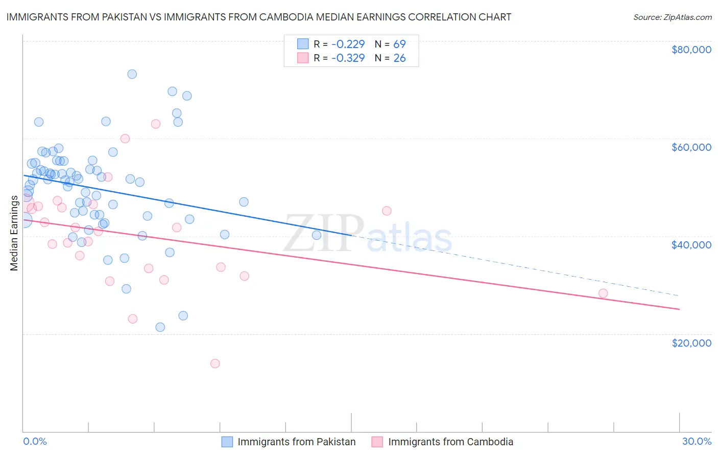 Immigrants from Pakistan vs Immigrants from Cambodia Median Earnings