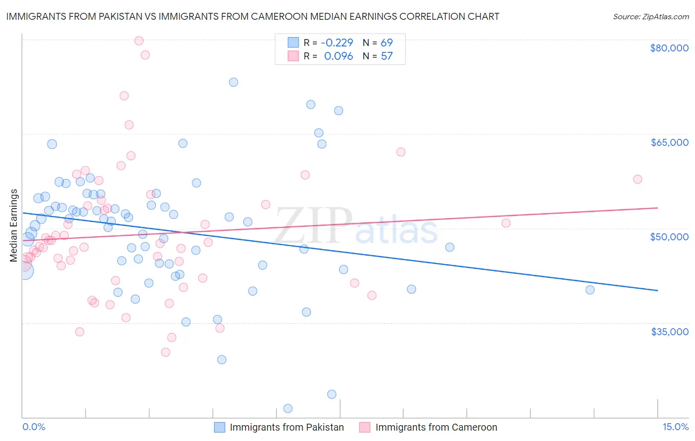 Immigrants from Pakistan vs Immigrants from Cameroon Median Earnings