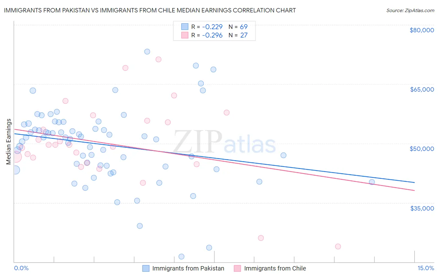 Immigrants from Pakistan vs Immigrants from Chile Median Earnings