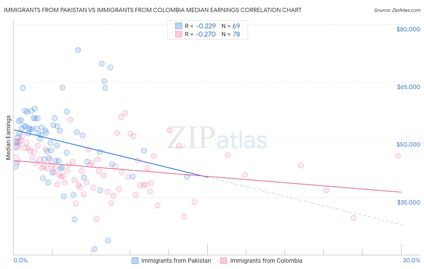 Immigrants from Pakistan vs Immigrants from Colombia Median Earnings