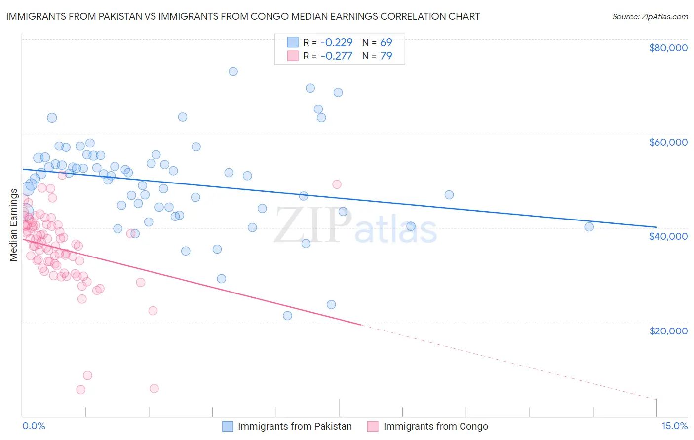 Immigrants from Pakistan vs Immigrants from Congo Median Earnings