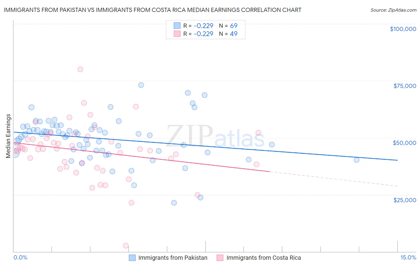Immigrants from Pakistan vs Immigrants from Costa Rica Median Earnings
