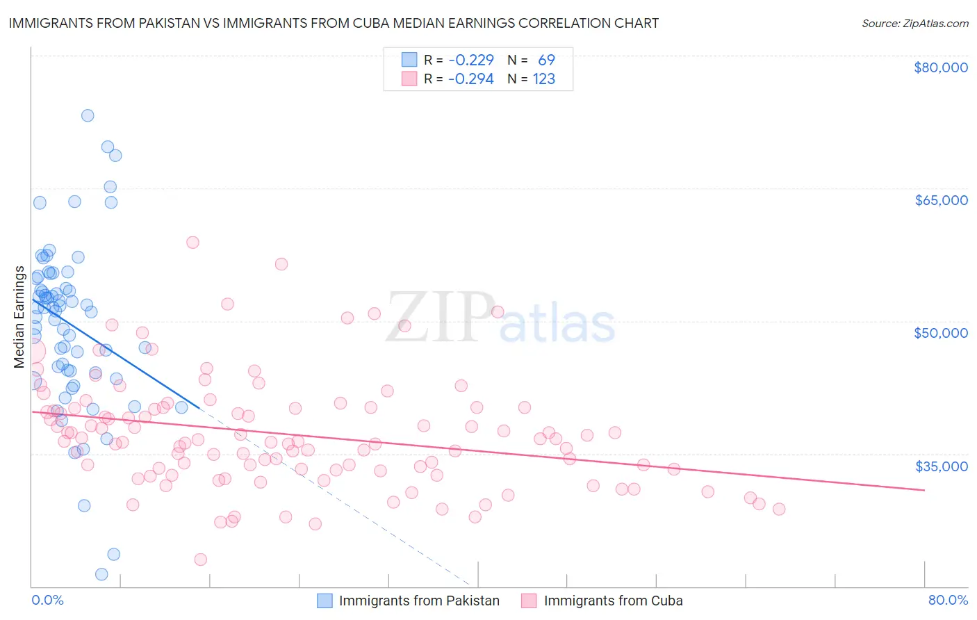 Immigrants from Pakistan vs Immigrants from Cuba Median Earnings