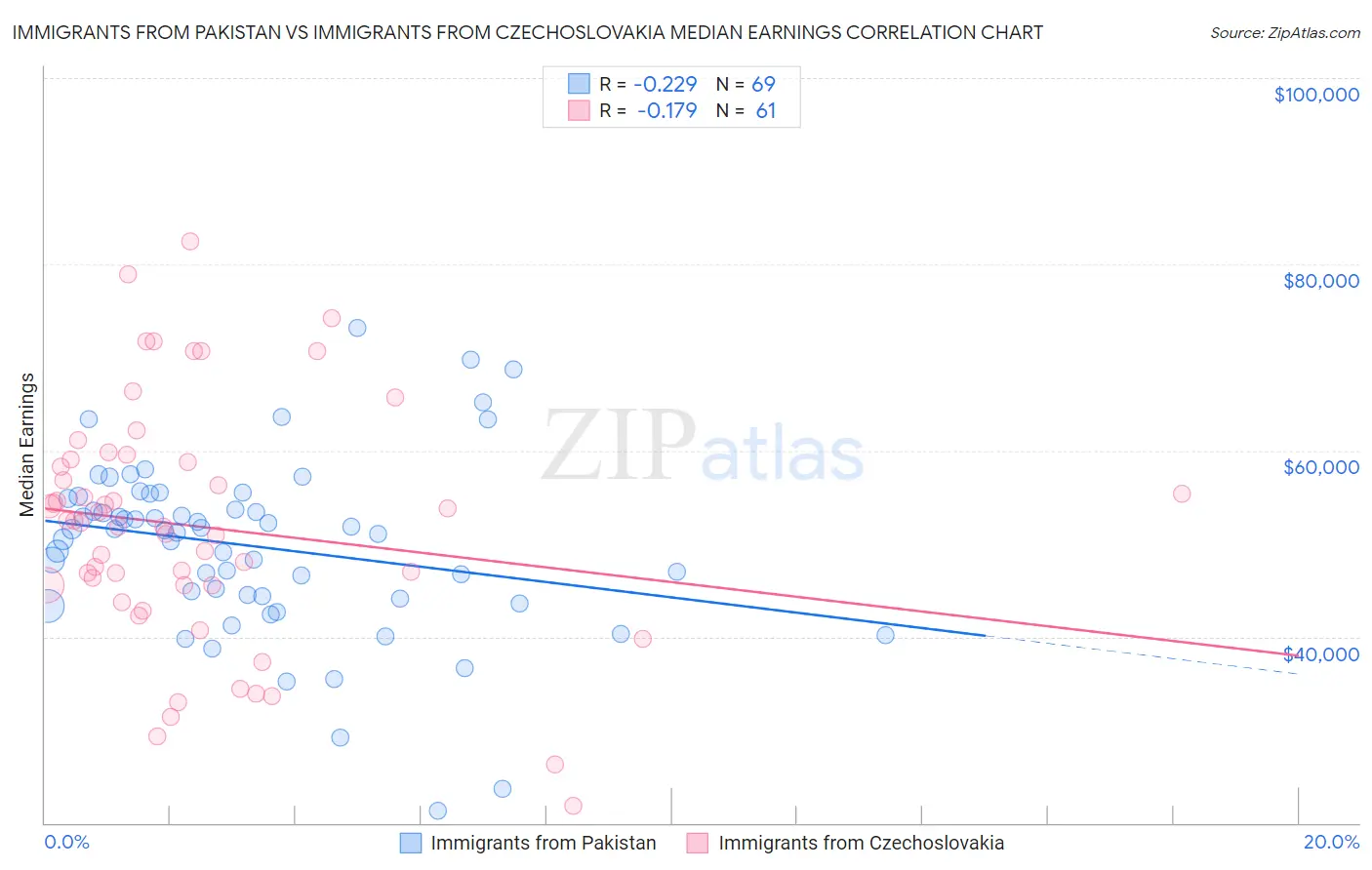 Immigrants from Pakistan vs Immigrants from Czechoslovakia Median Earnings