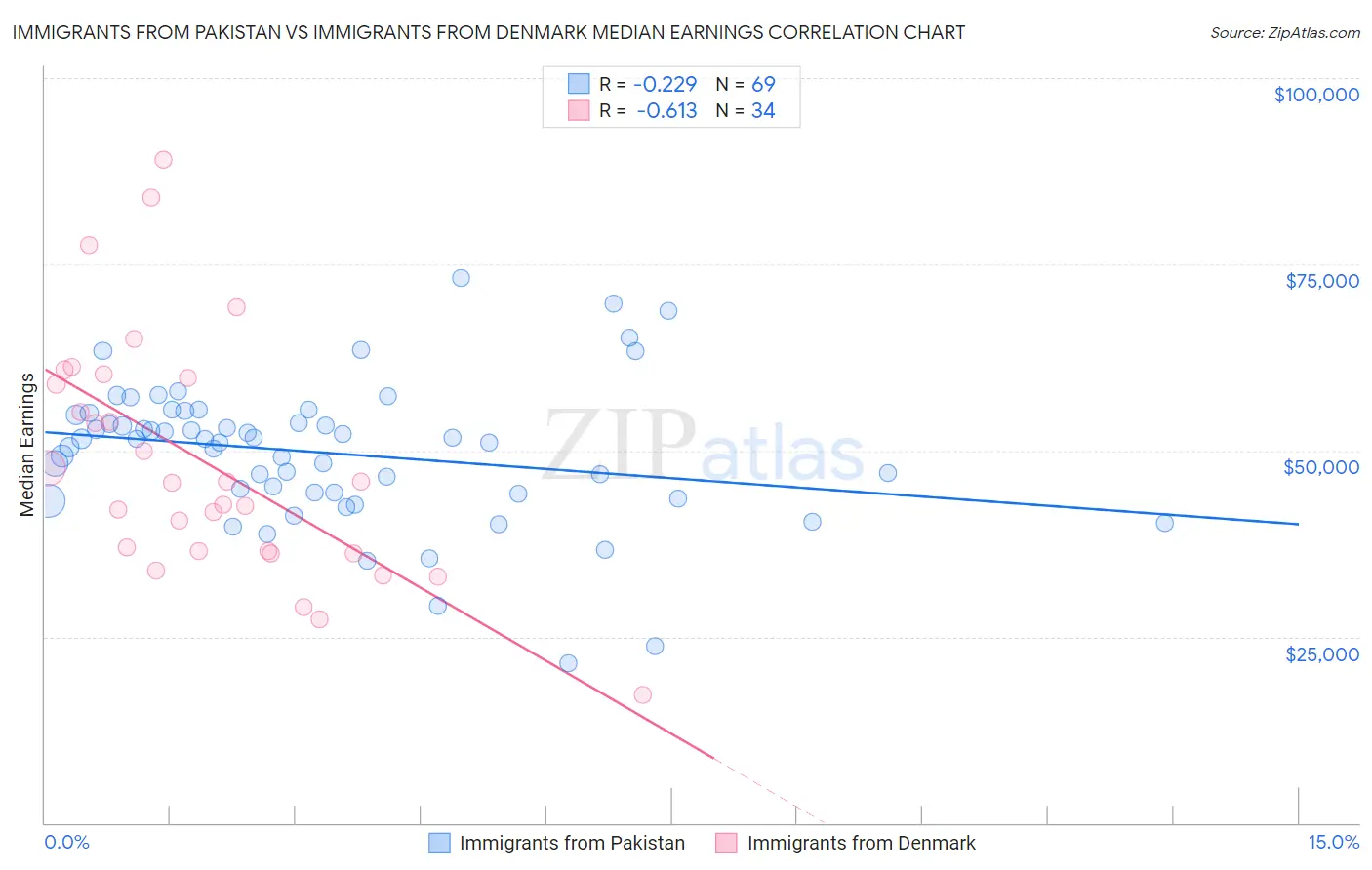 Immigrants from Pakistan vs Immigrants from Denmark Median Earnings