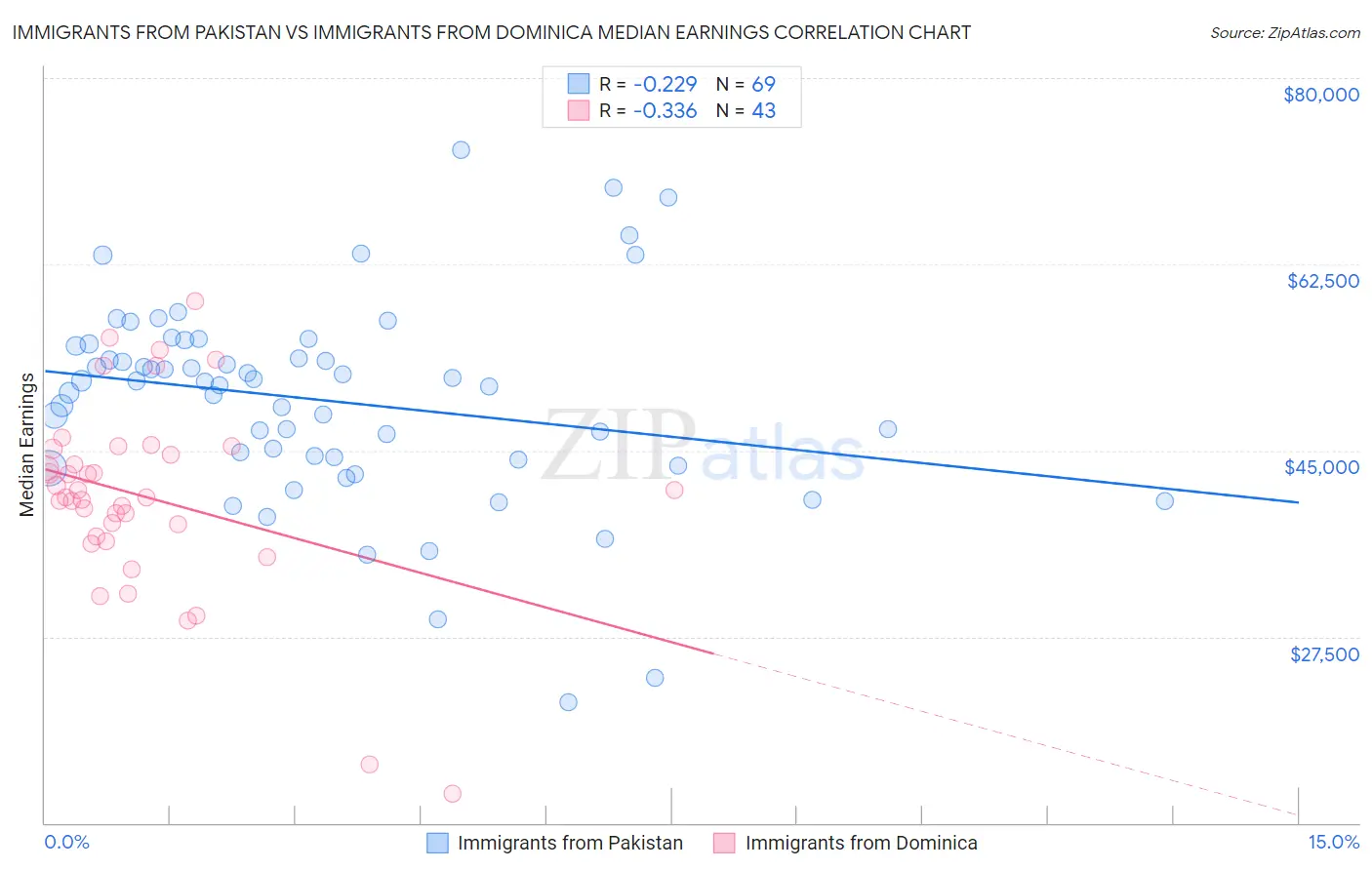 Immigrants from Pakistan vs Immigrants from Dominica Median Earnings