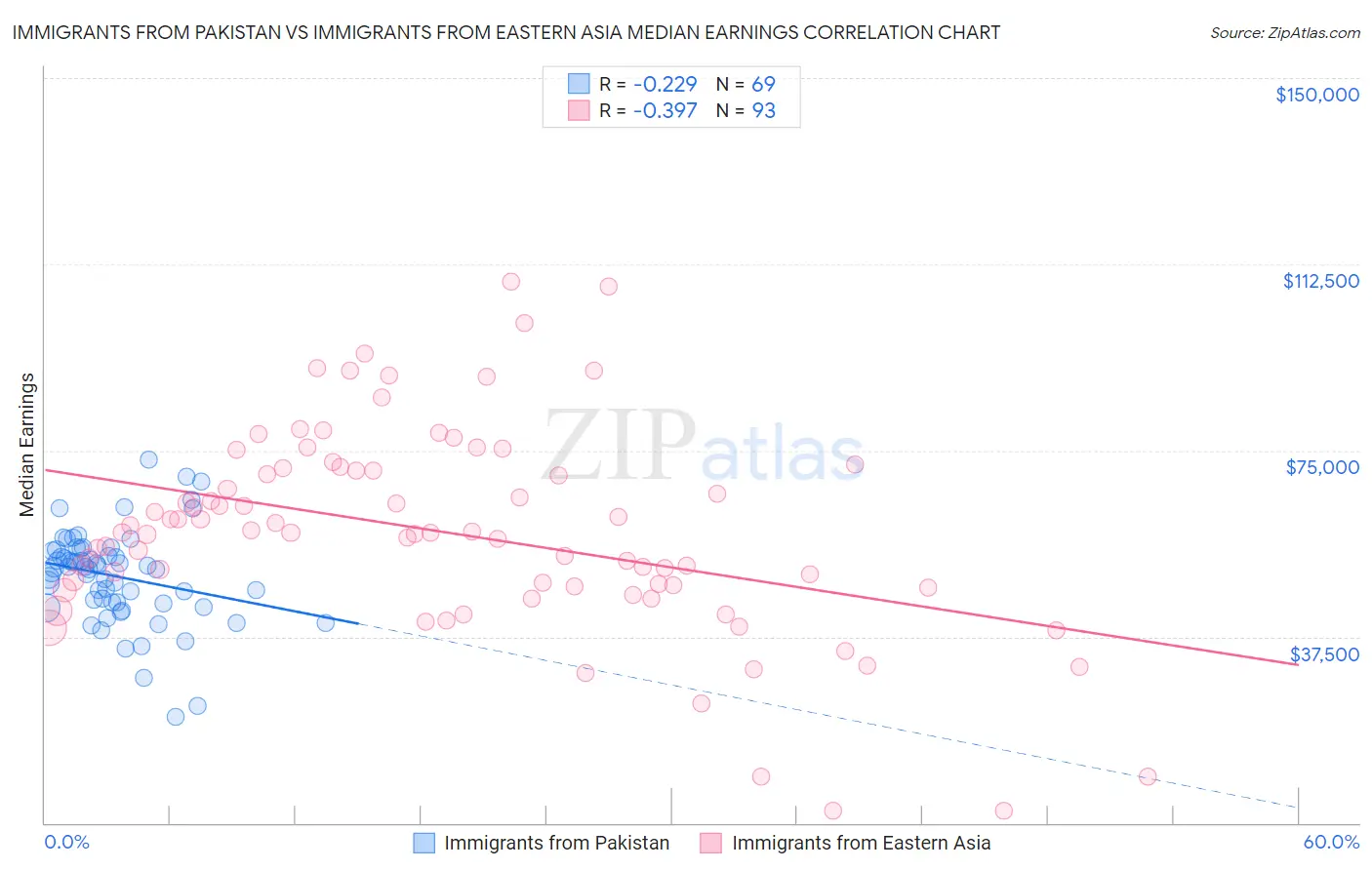 Immigrants from Pakistan vs Immigrants from Eastern Asia Median Earnings