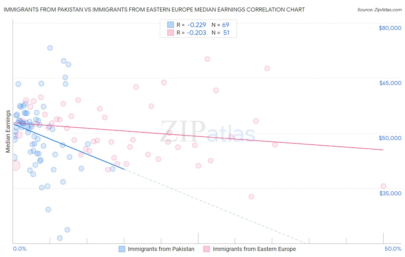 Immigrants from Pakistan vs Immigrants from Eastern Europe Median Earnings