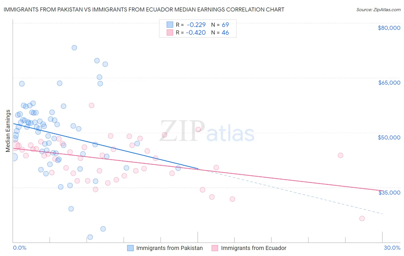 Immigrants from Pakistan vs Immigrants from Ecuador Median Earnings