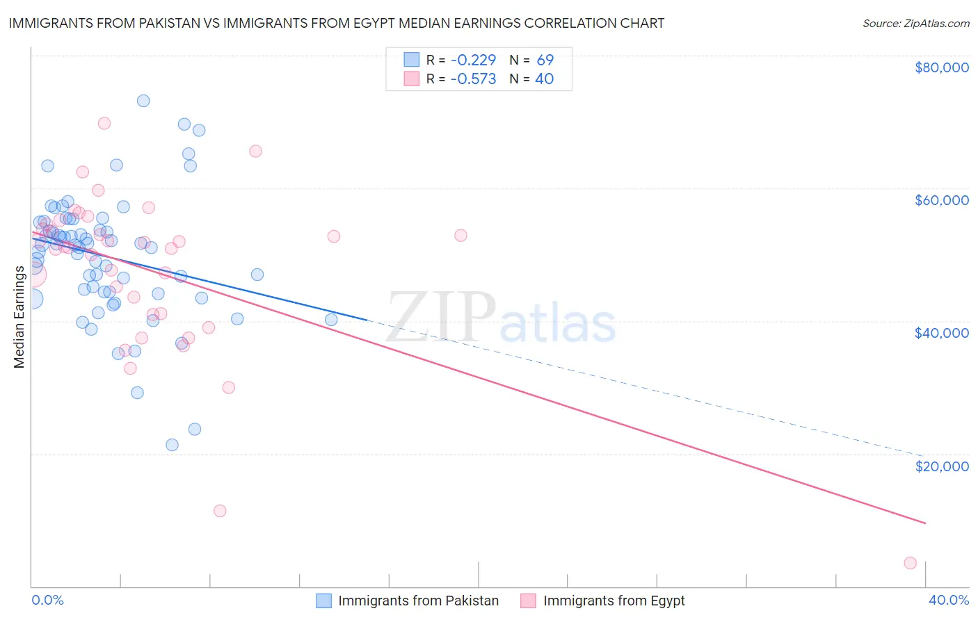 Immigrants from Pakistan vs Immigrants from Egypt Median Earnings