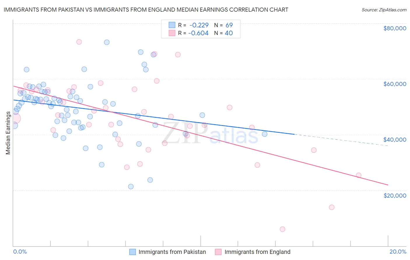 Immigrants from Pakistan vs Immigrants from England Median Earnings