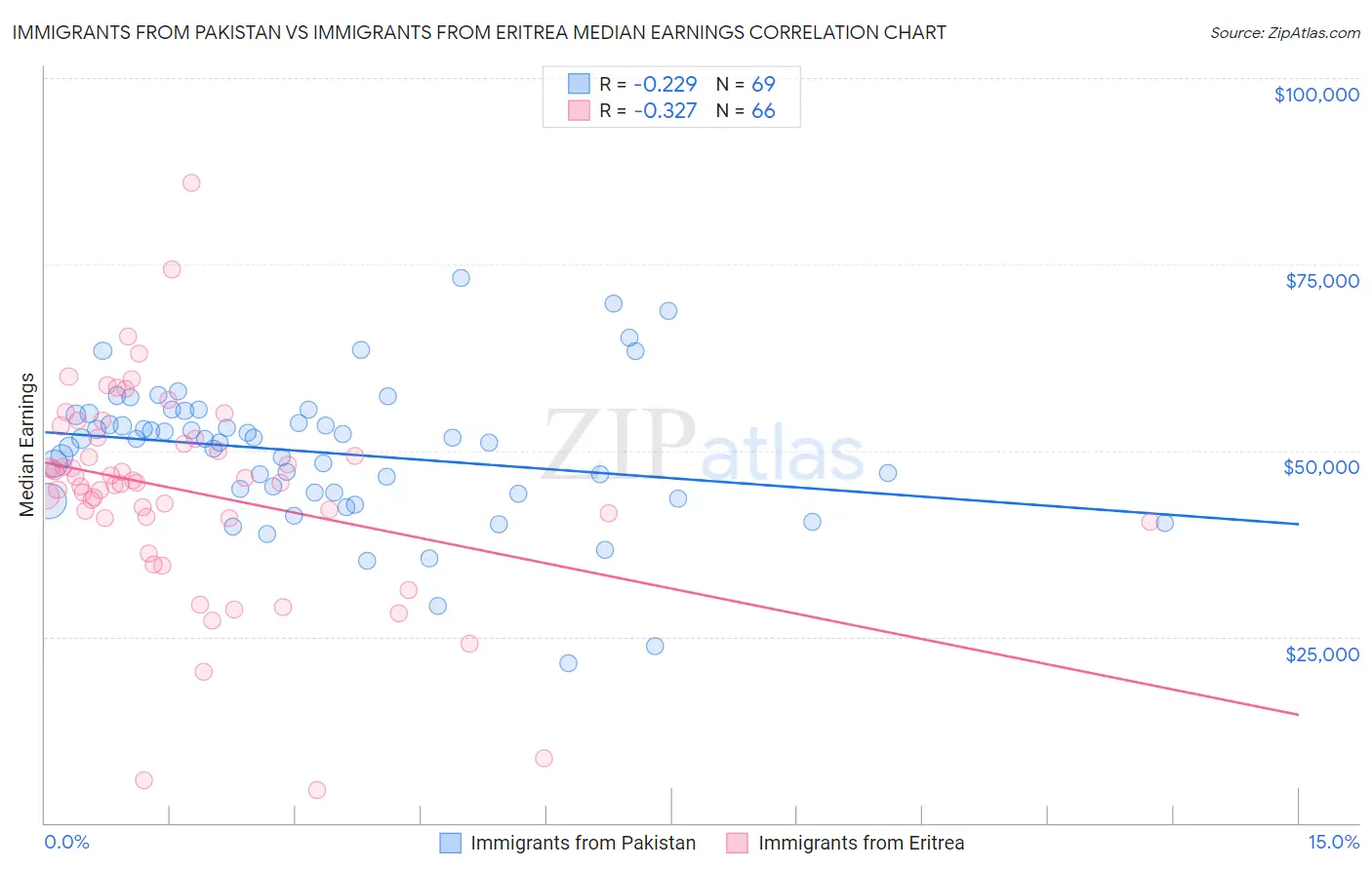 Immigrants from Pakistan vs Immigrants from Eritrea Median Earnings