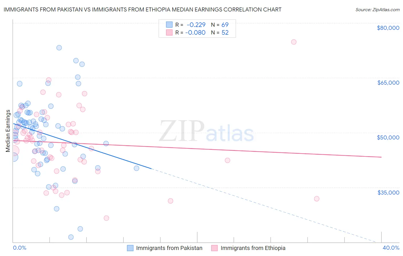 Immigrants from Pakistan vs Immigrants from Ethiopia Median Earnings