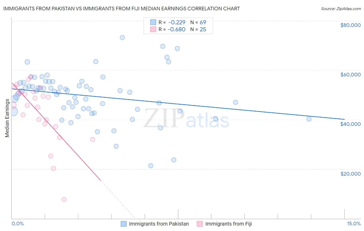 Immigrants from Pakistan vs Immigrants from Fiji Median Earnings