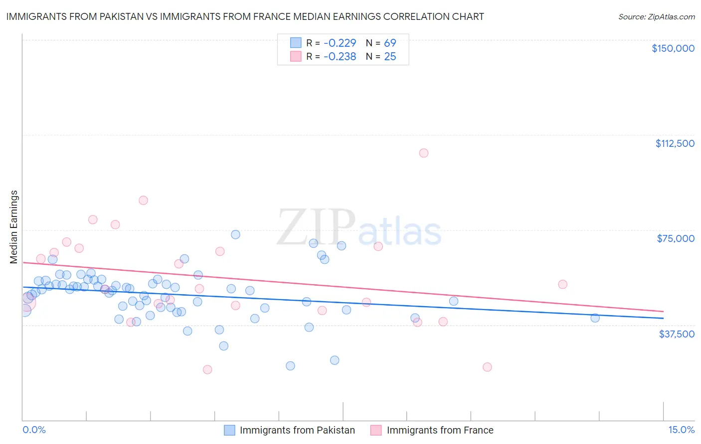 Immigrants from Pakistan vs Immigrants from France Median Earnings