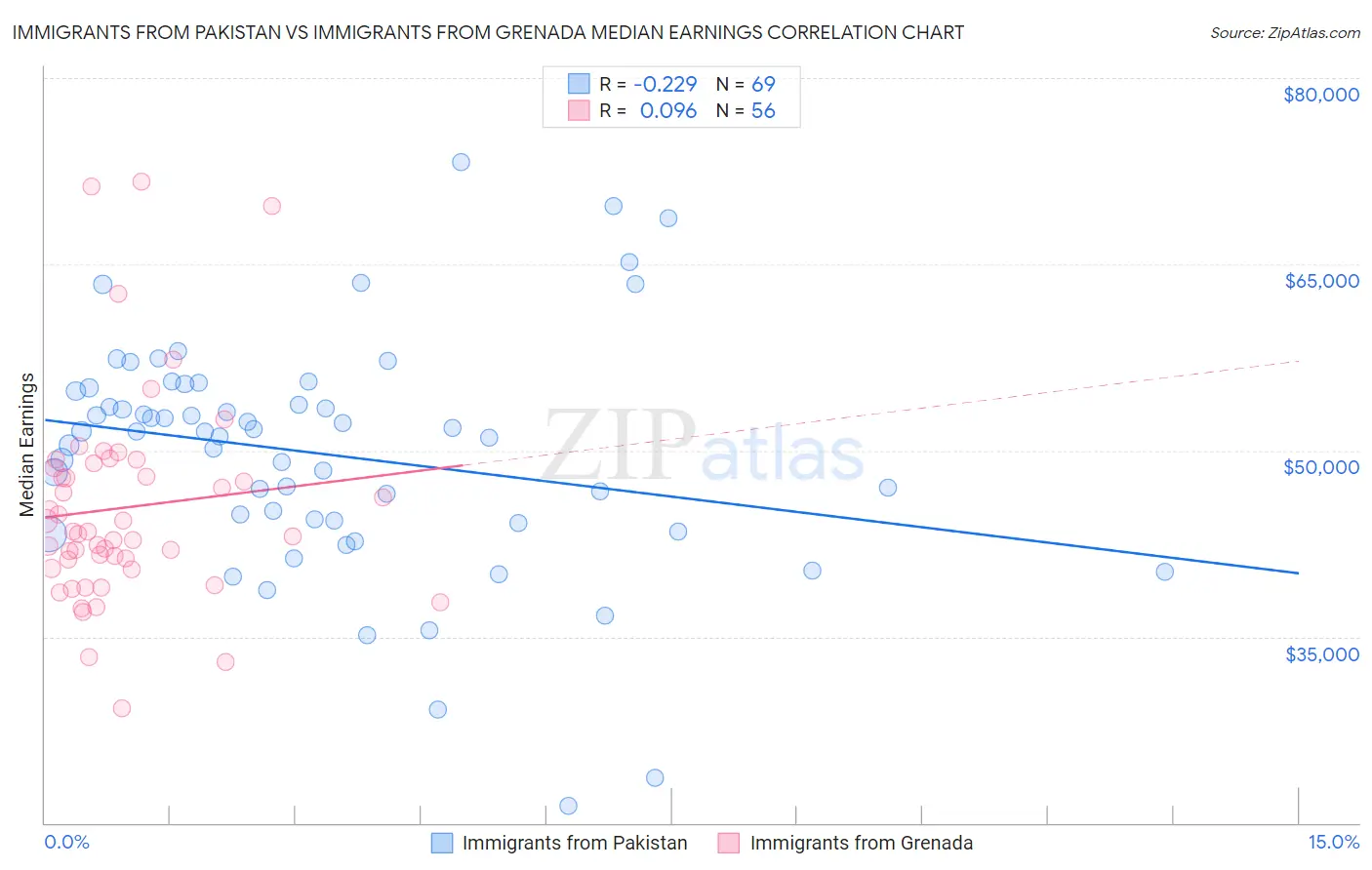Immigrants from Pakistan vs Immigrants from Grenada Median Earnings
