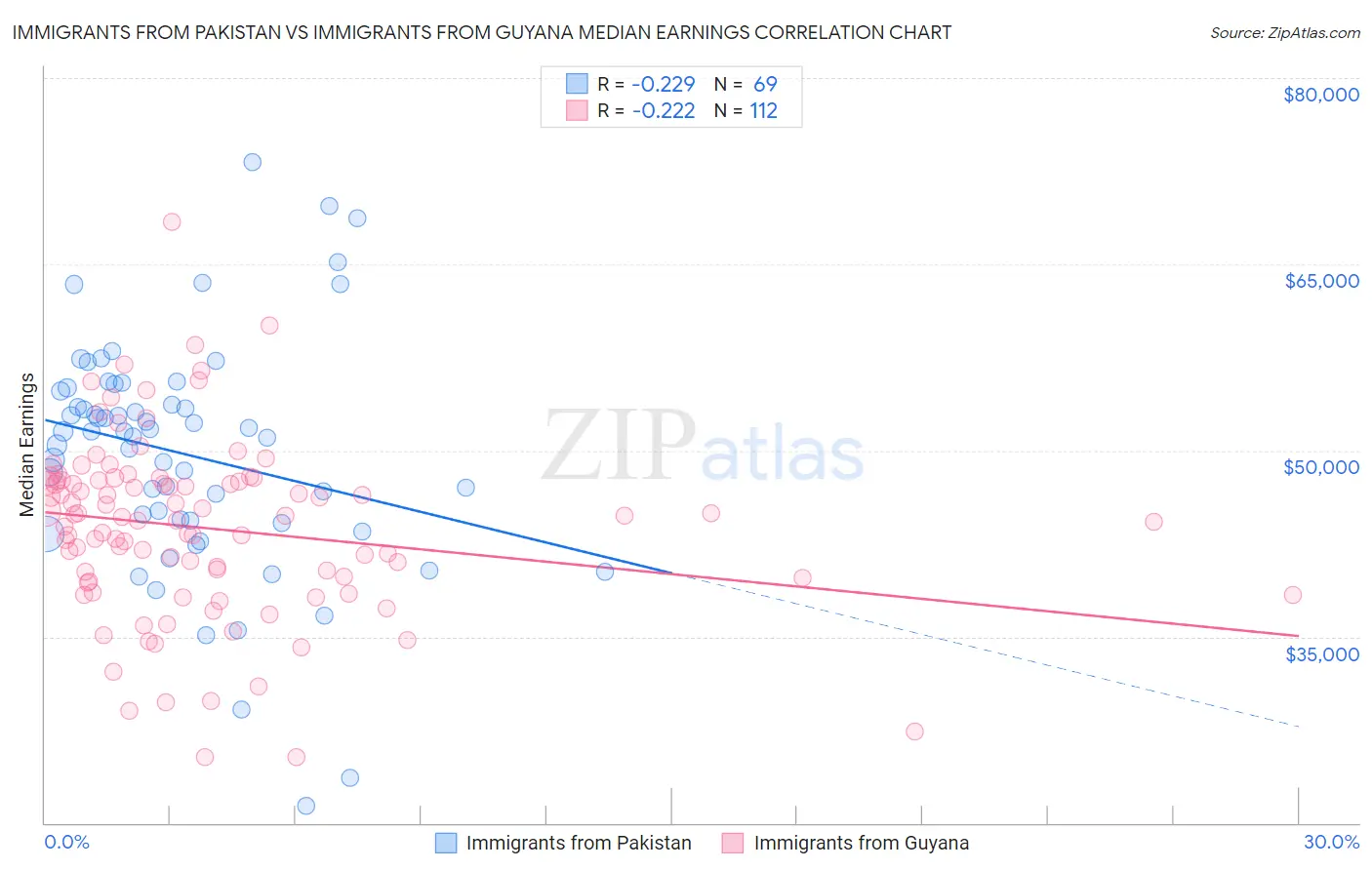 Immigrants from Pakistan vs Immigrants from Guyana Median Earnings