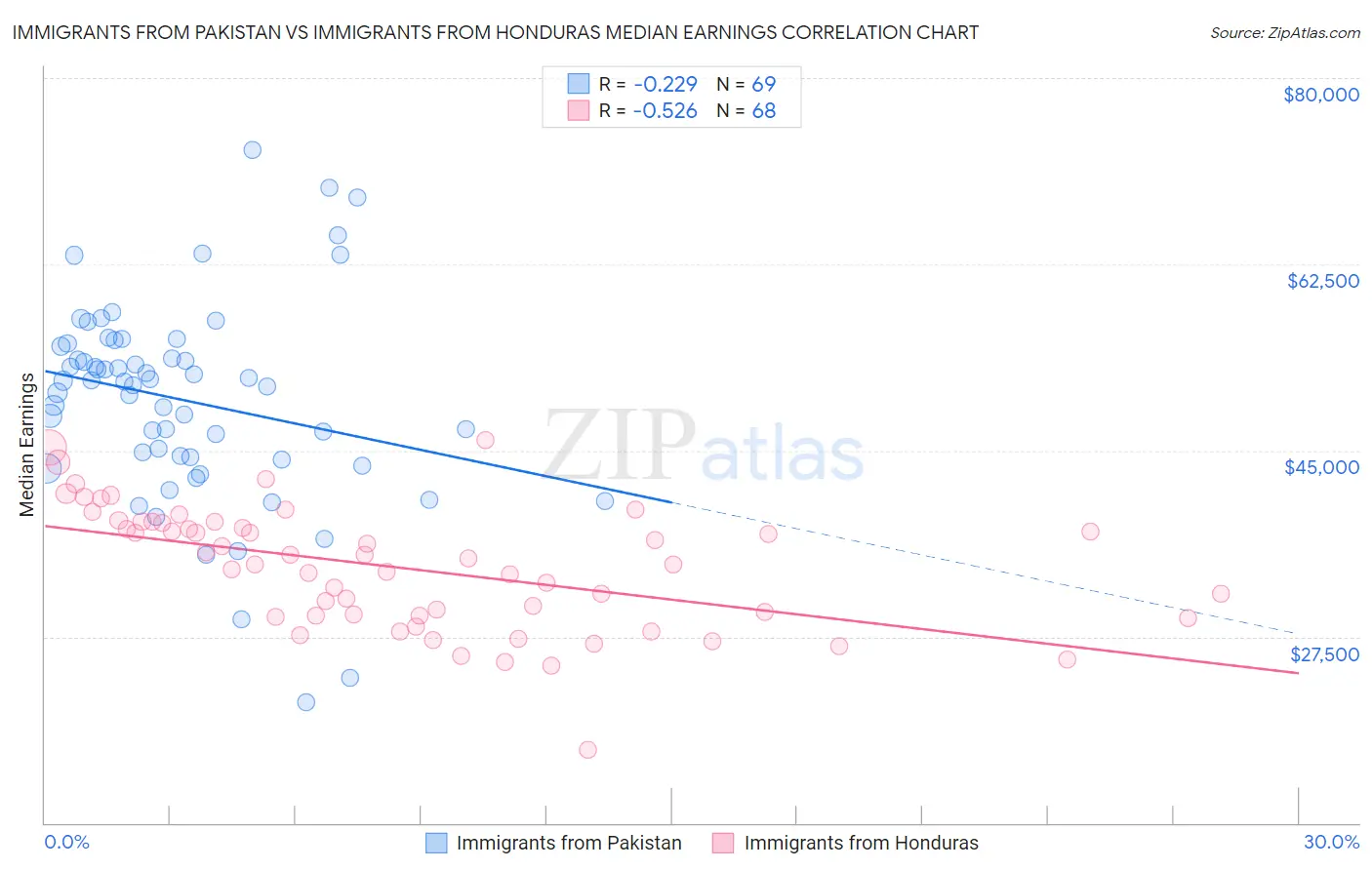 Immigrants from Pakistan vs Immigrants from Honduras Median Earnings
