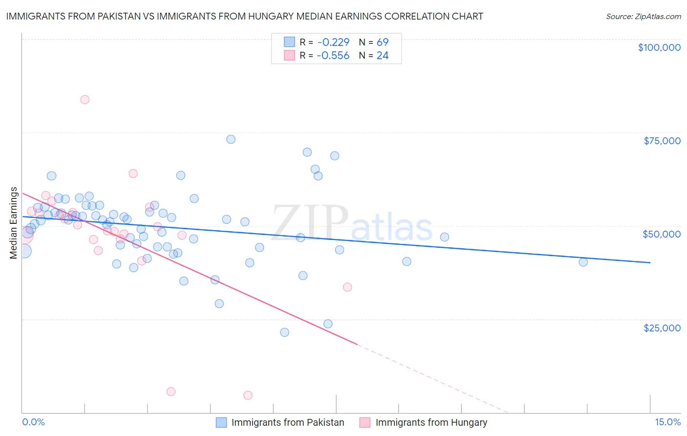 Immigrants from Pakistan vs Immigrants from Hungary Median Earnings