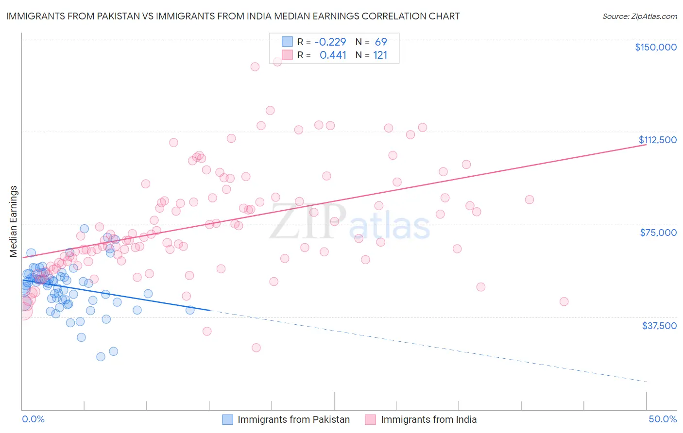 Immigrants from Pakistan vs Immigrants from India Median Earnings