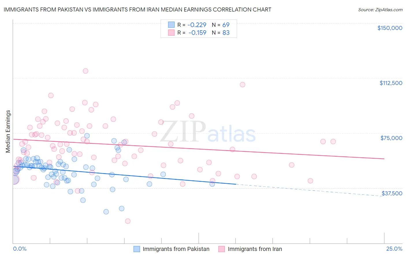 Immigrants from Pakistan vs Immigrants from Iran Median Earnings