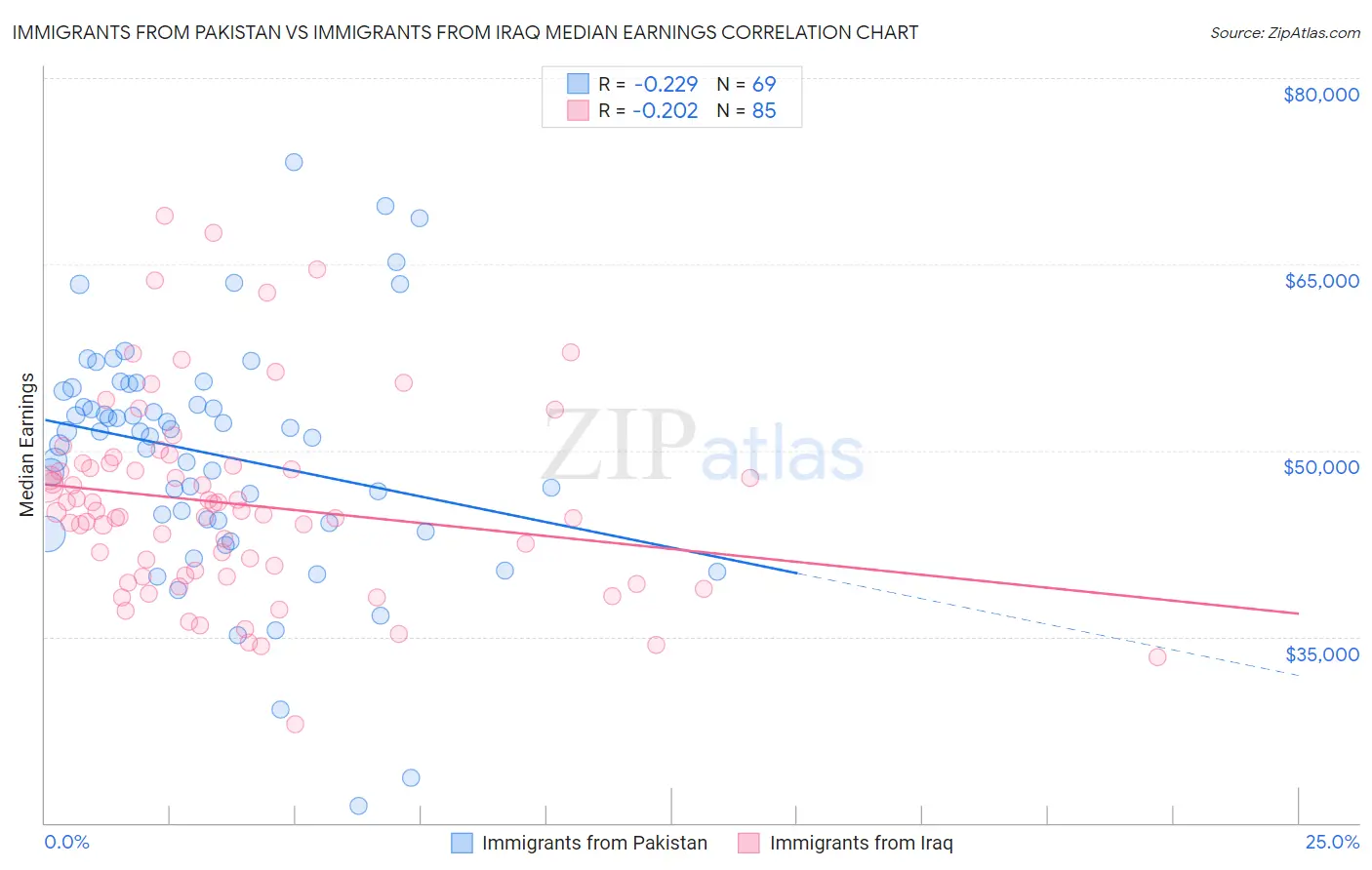 Immigrants from Pakistan vs Immigrants from Iraq Median Earnings