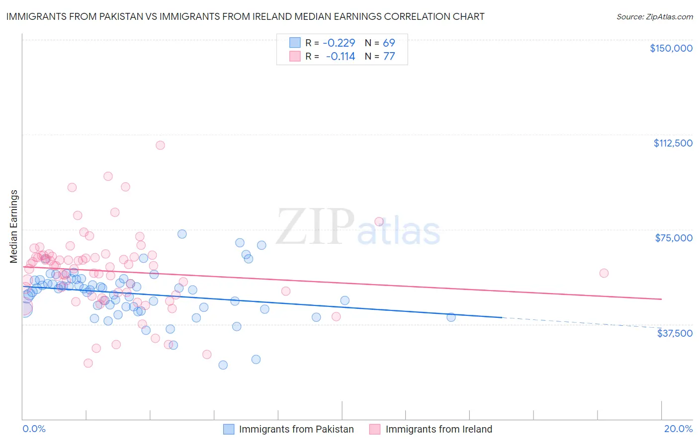 Immigrants from Pakistan vs Immigrants from Ireland Median Earnings