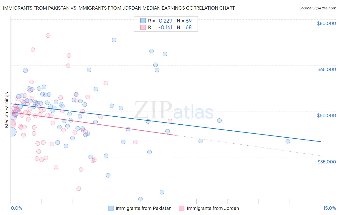 Immigrants from Pakistan vs Immigrants from Jordan Median Earnings