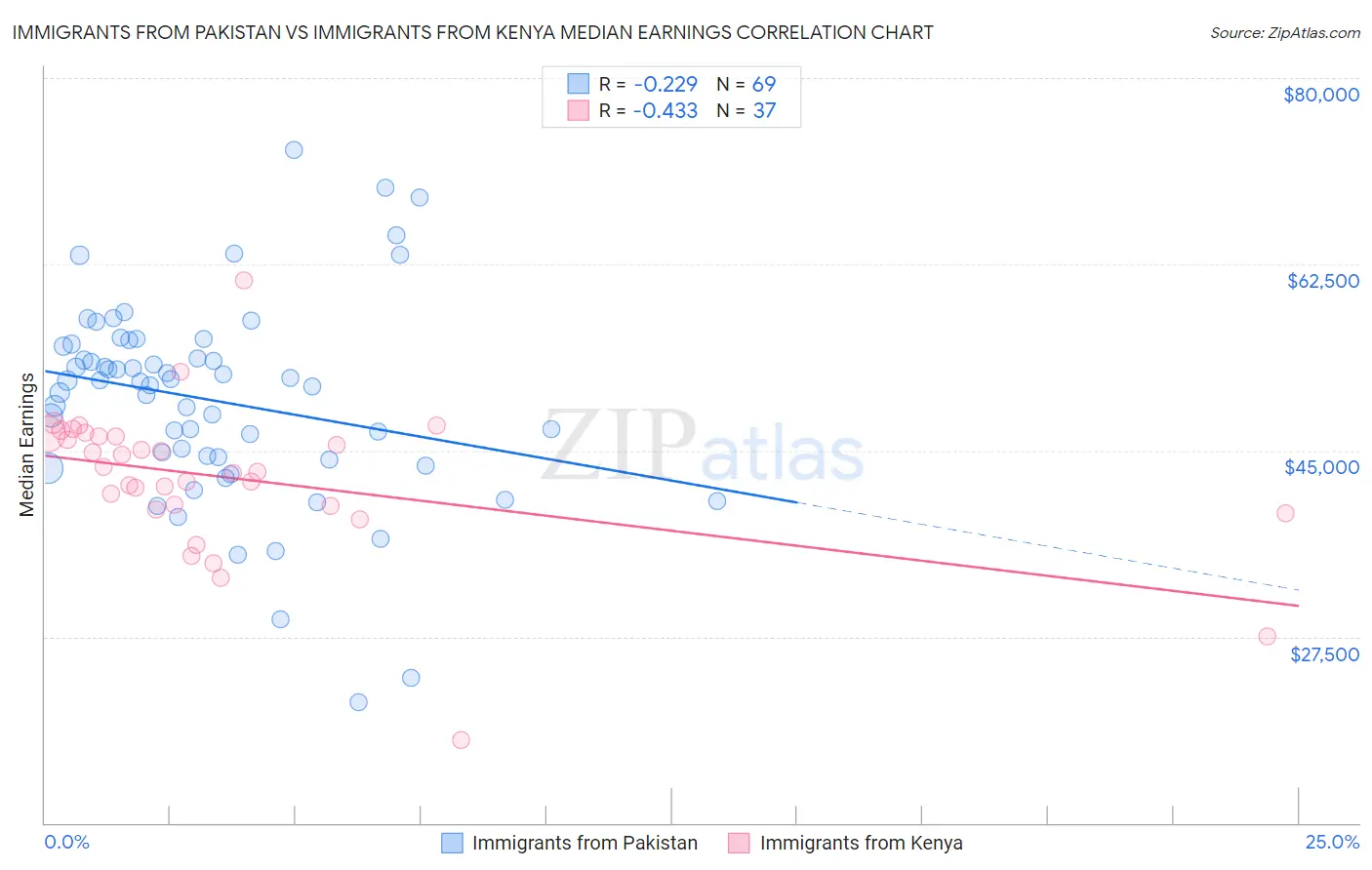 Immigrants from Pakistan vs Immigrants from Kenya Median Earnings