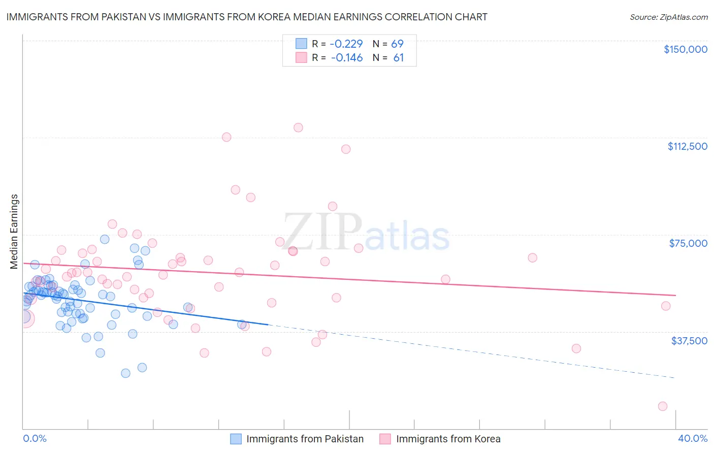 Immigrants from Pakistan vs Immigrants from Korea Median Earnings