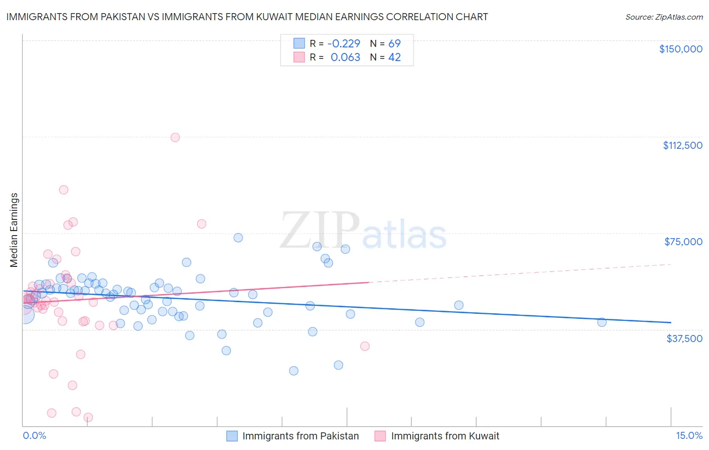 Immigrants from Pakistan vs Immigrants from Kuwait Median Earnings