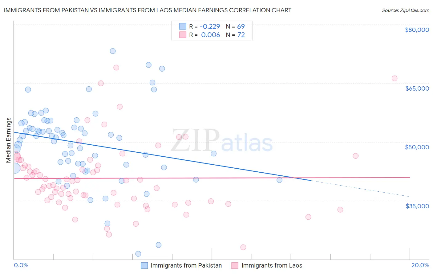 Immigrants from Pakistan vs Immigrants from Laos Median Earnings