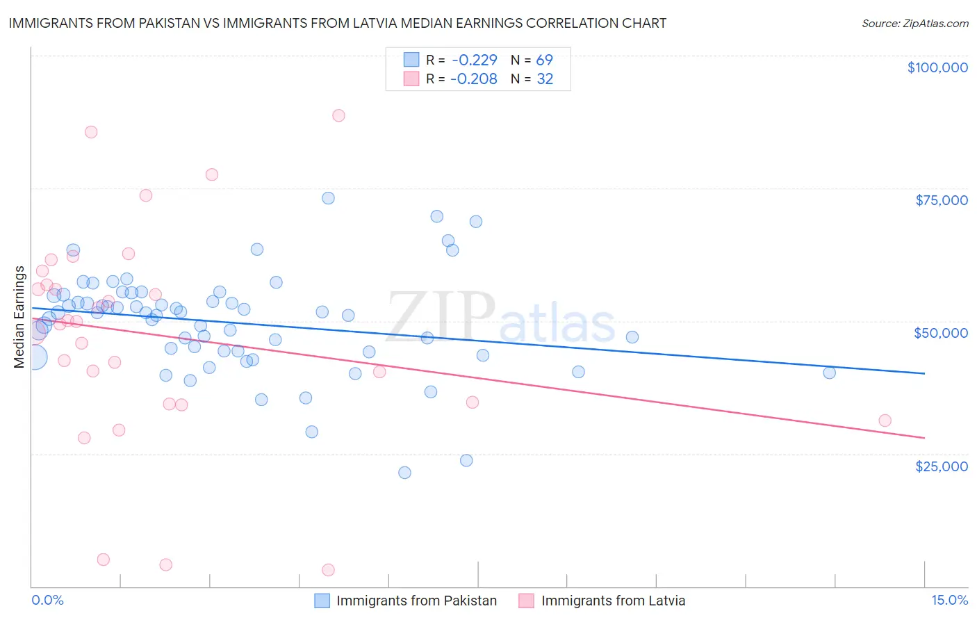 Immigrants from Pakistan vs Immigrants from Latvia Median Earnings