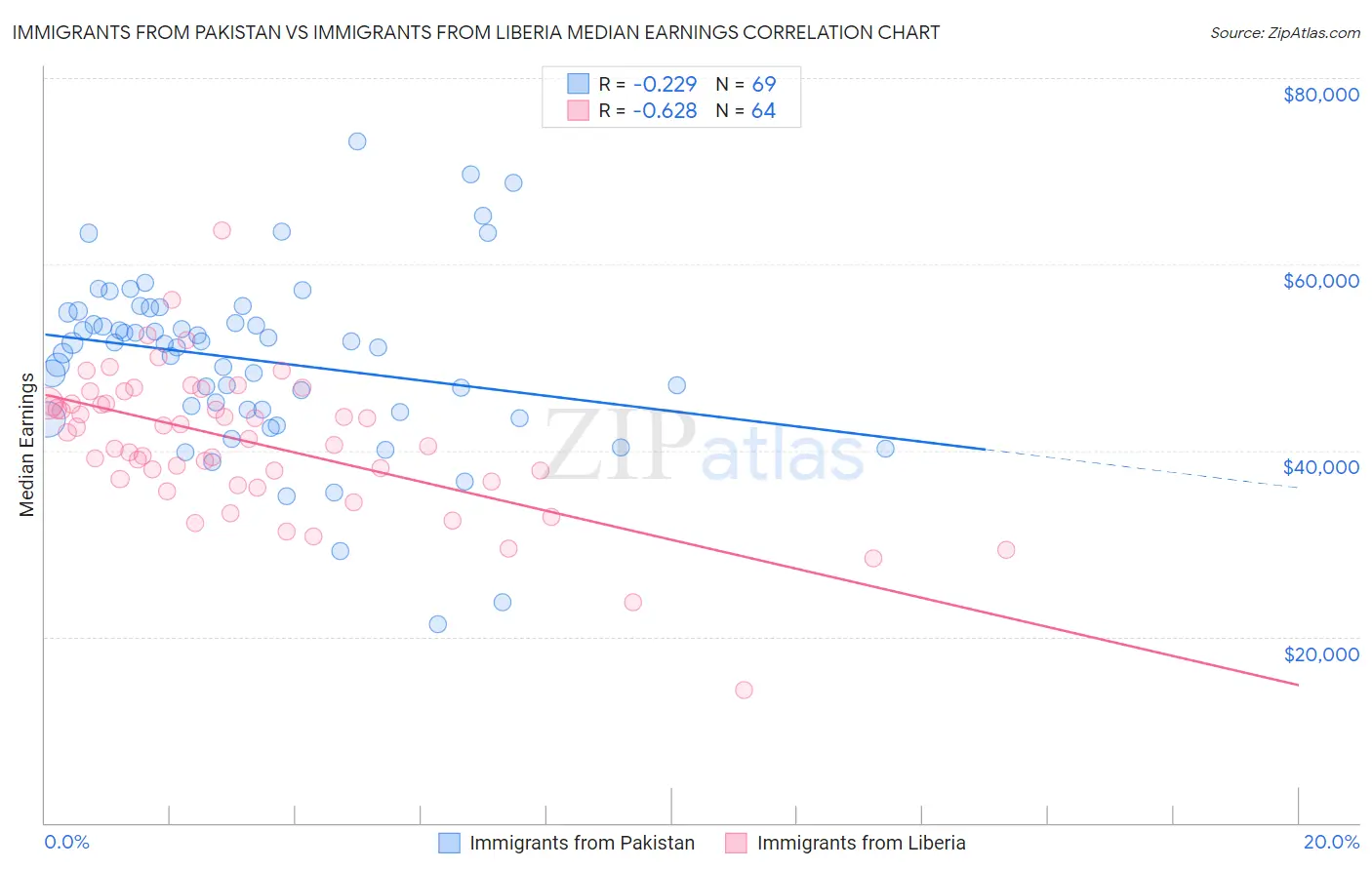 Immigrants from Pakistan vs Immigrants from Liberia Median Earnings