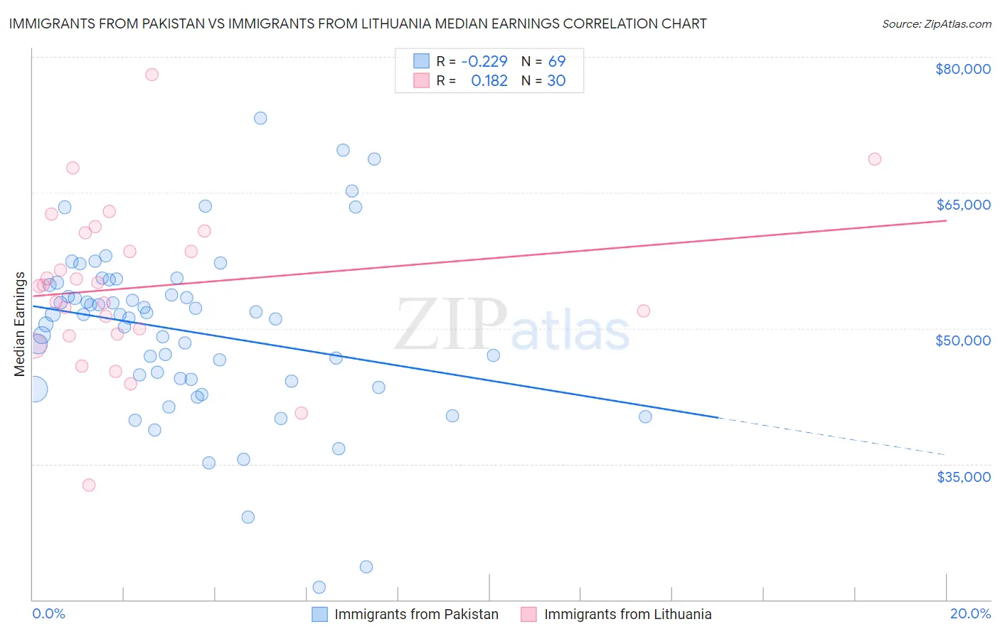 Immigrants from Pakistan vs Immigrants from Lithuania Median Earnings