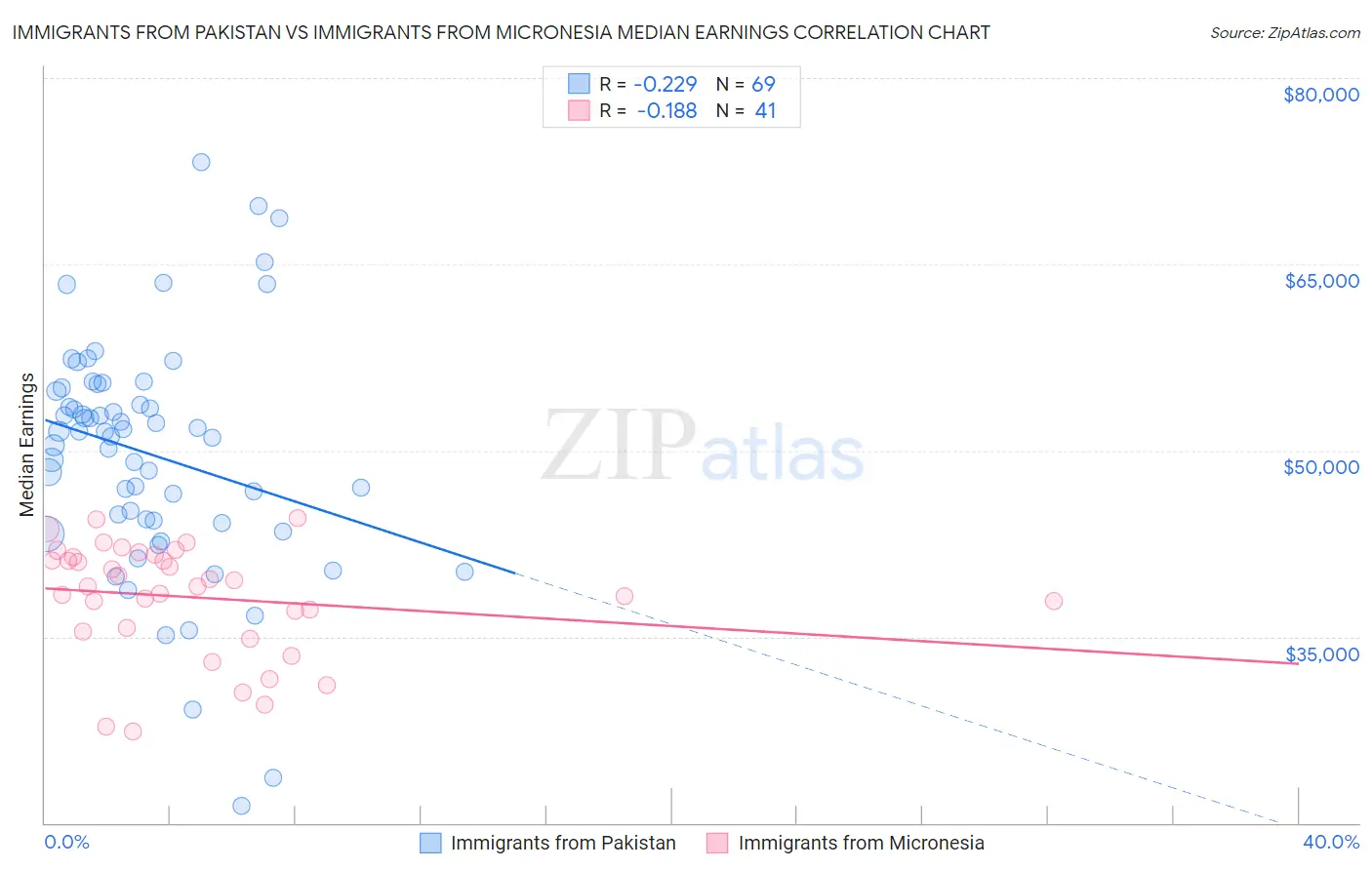Immigrants from Pakistan vs Immigrants from Micronesia Median Earnings