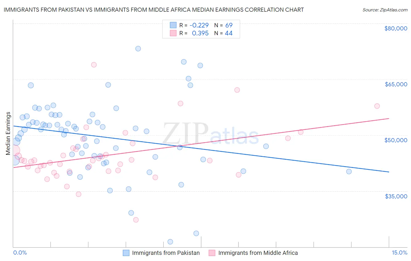 Immigrants from Pakistan vs Immigrants from Middle Africa Median Earnings