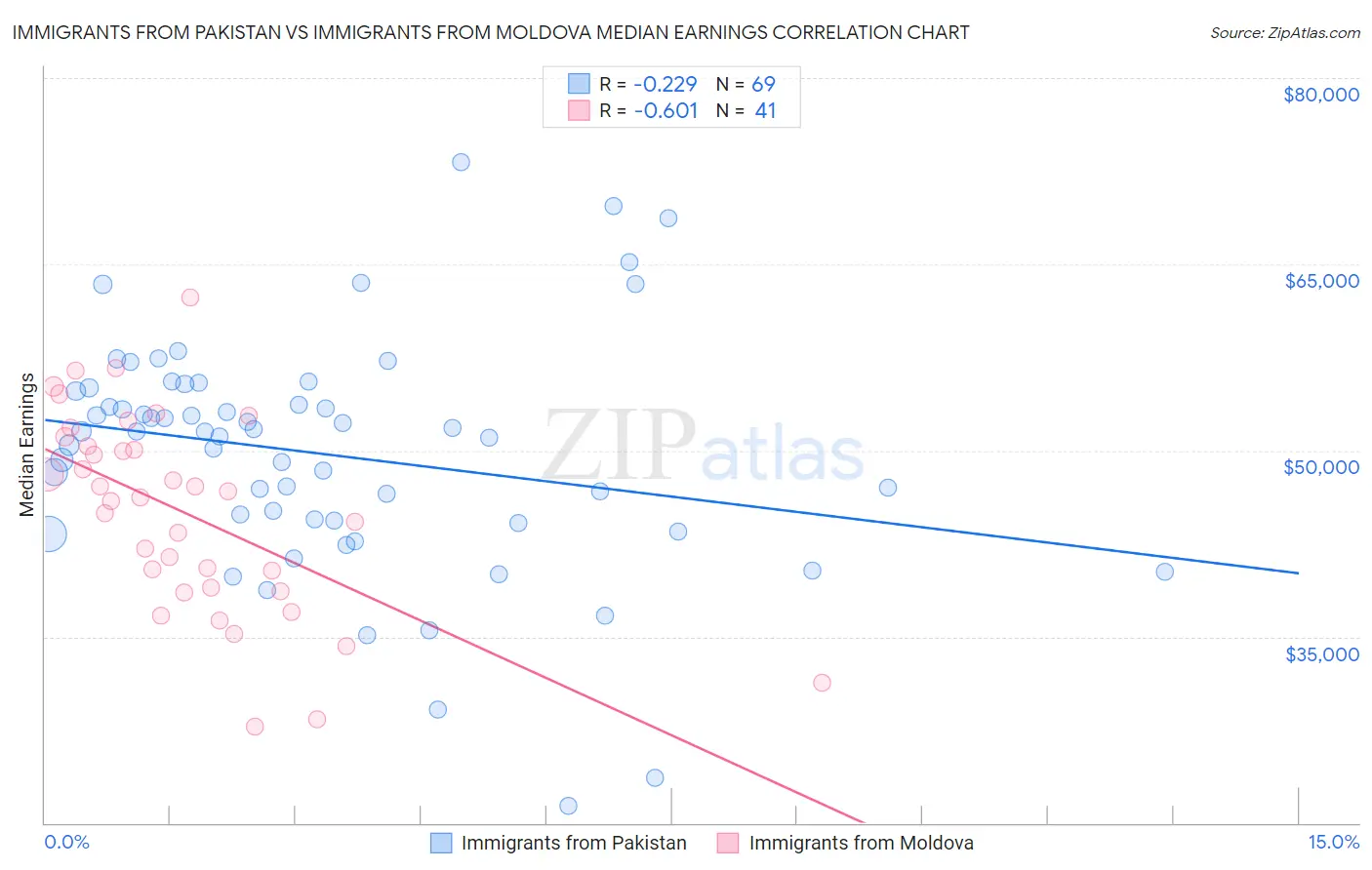 Immigrants from Pakistan vs Immigrants from Moldova Median Earnings