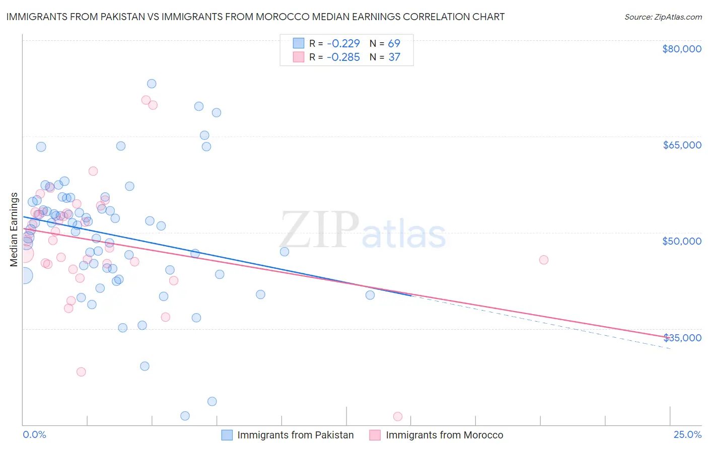 Immigrants from Pakistan vs Immigrants from Morocco Median Earnings