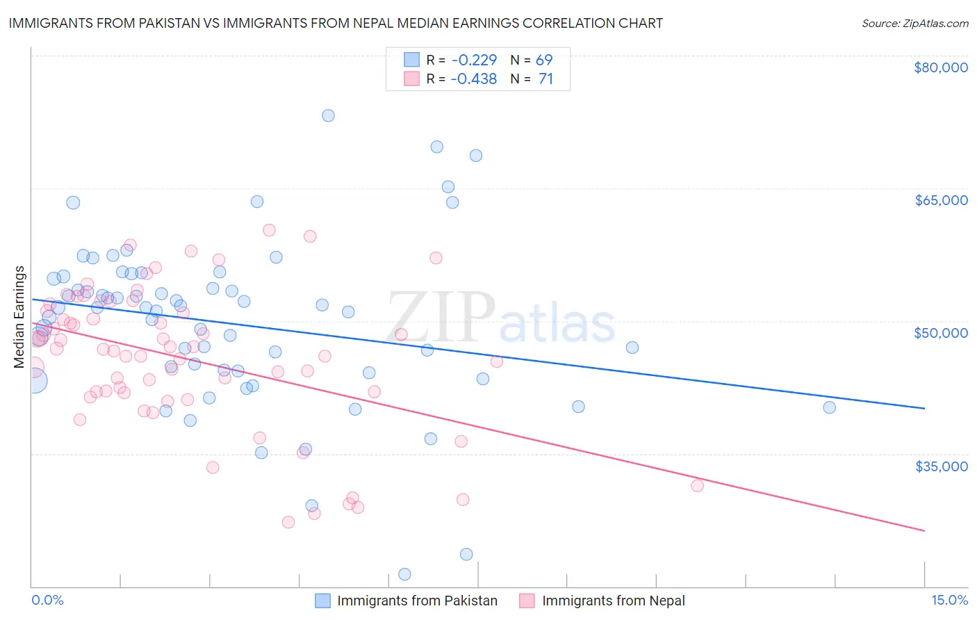 Immigrants from Pakistan vs Immigrants from Nepal Median Earnings