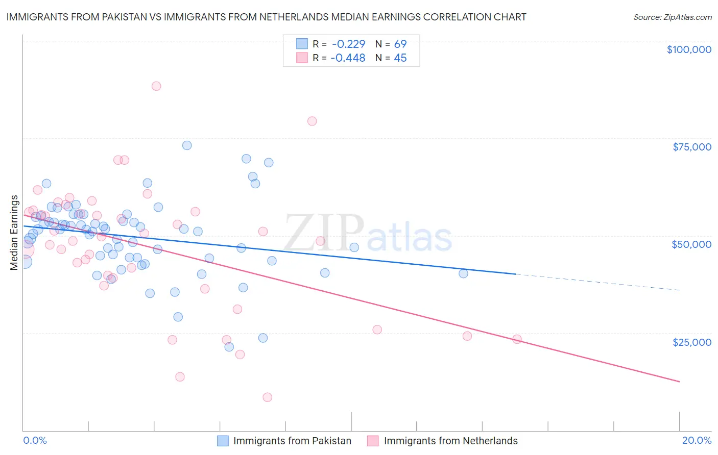 Immigrants from Pakistan vs Immigrants from Netherlands Median Earnings